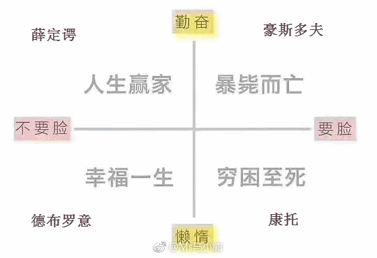 学术界各象限