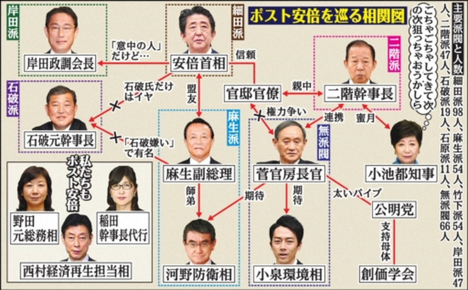 ポスト安倍を巡る相関図(スポーツニッポン新聞社)