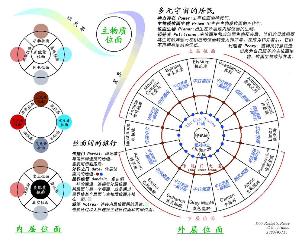 「异度风景」各位面